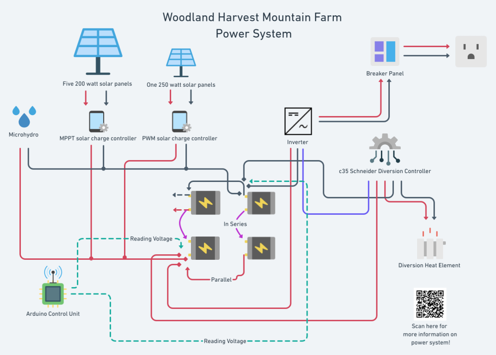 A schematic of the off-grid power system at the farm